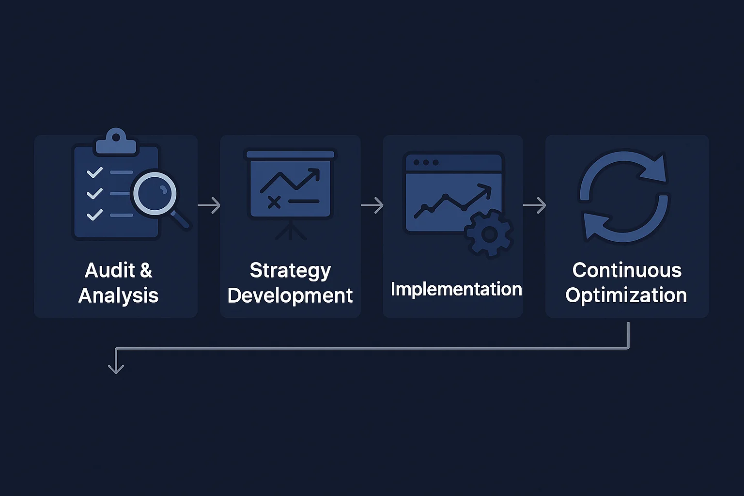 Infografik koji prikazuje SEO proces: Revizija, Razvoj strategije, Implementacija, Praćenje, Izveštavanje i Kontinuirana optimizacija – u modernom ravnom dizajnu.